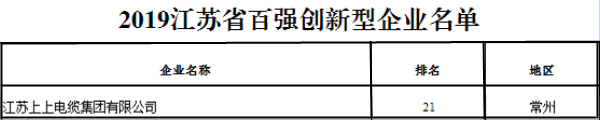 排名21位！人生就是博电缆再次荣获“江苏省百强立异型企业”称呼