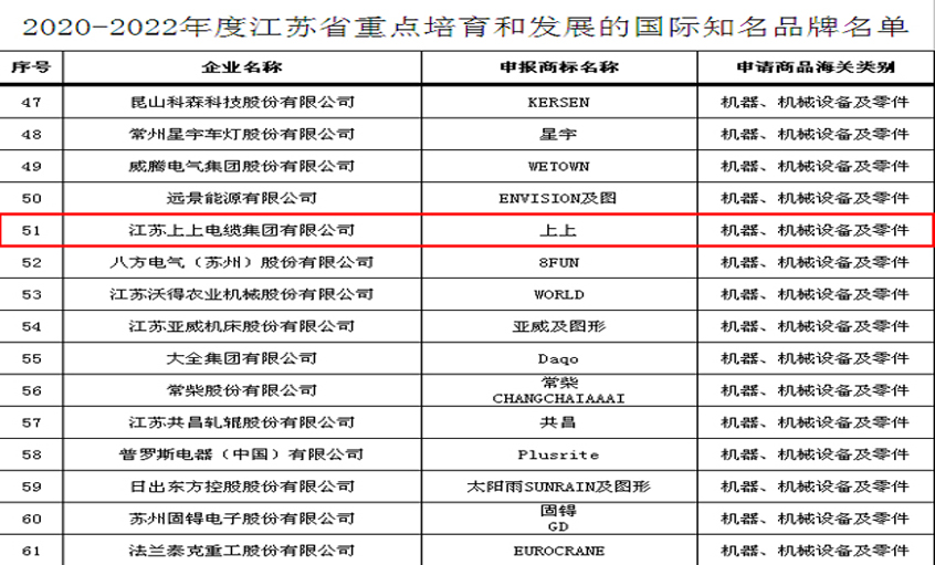 人生就是博电缆入选“2020-2022年度江苏省重点培育和生长的国际着名品牌”