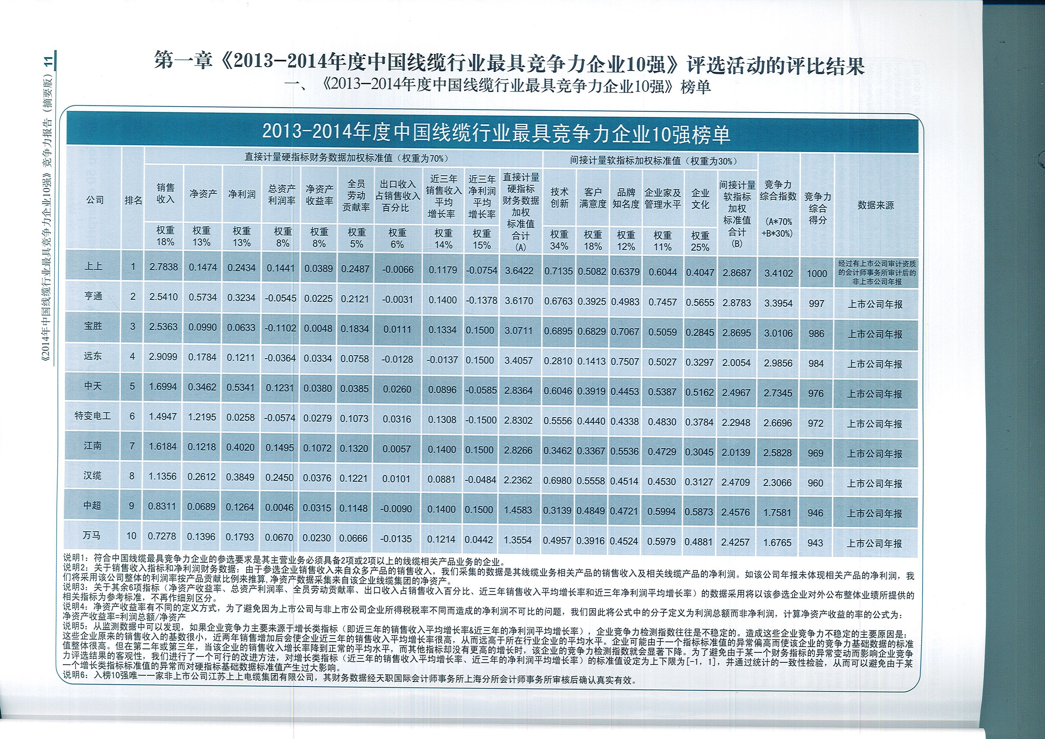 人生就是博电缆荣获中国线缆行业最具竞争力企业第一名