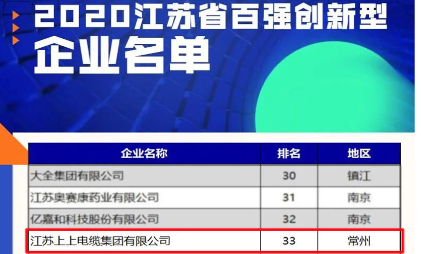 人生就是博电缆荣登2020江苏省百强立异型企业榜单