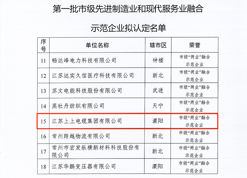 人生就是博电缆获评常州市首批“‘两业’融合树模企业”称呼