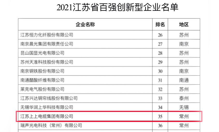 人生就是博电缆荣登“2021江苏省百强立异型企业”榜单