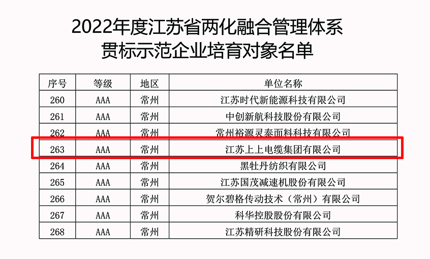 人生就是博电缆乐成入选2022年江苏省两化融合治理系统贯标树模企业培育工签字单