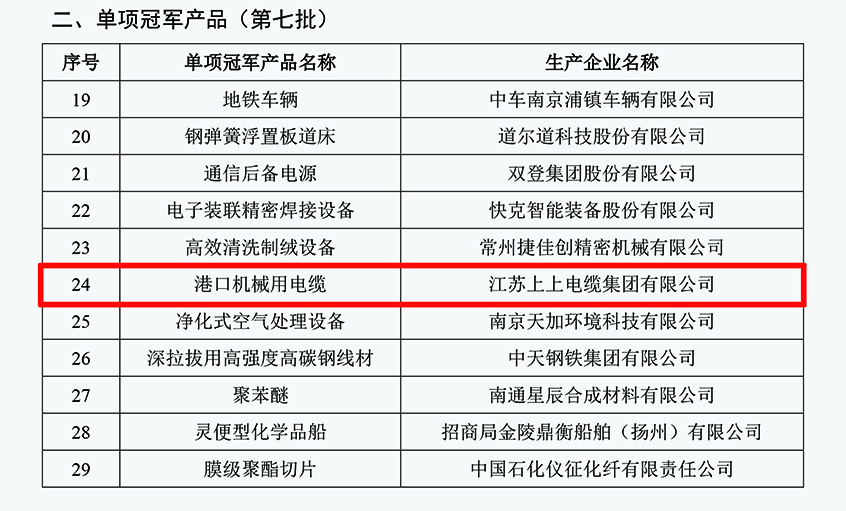 人生就是博电缆口岸机械用电缆乐成入选第七批制造业单项冠军产品