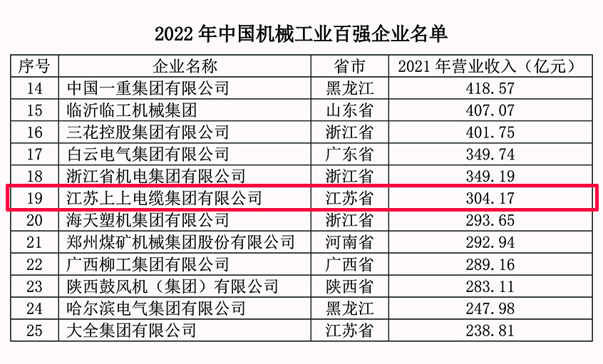 人生就是博电缆一连18年入选中国机械工业百强