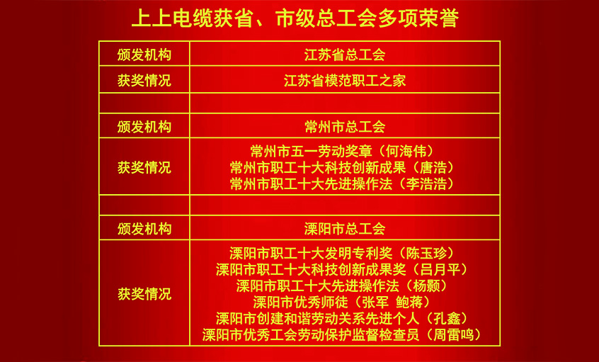 人生就是博电缆获省、市级总工会多项声誉